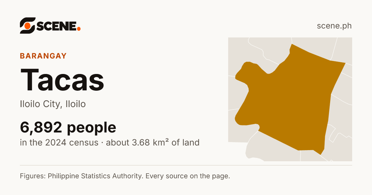 Tacas, Iloilo City, barangay: 6,892 people in the 2024 census