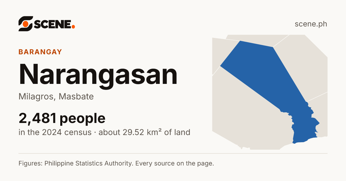 Narangasan, Milagros, barangay: 2,481 people in the 2024 census