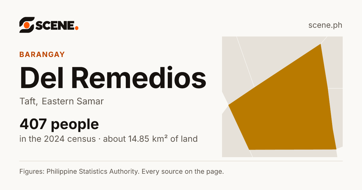 Del Remedios, Taft, barangay: 407 people in the 2024 census