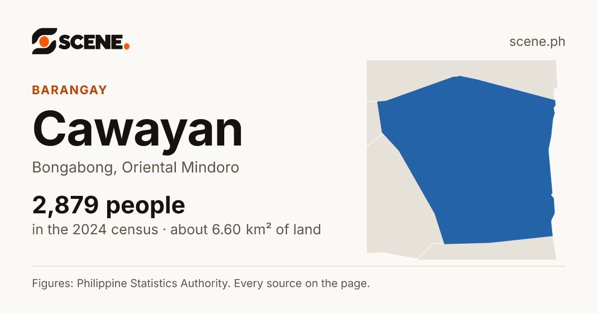Cawayan, Bongabong, barangay: 2,879 people in the 2024 census