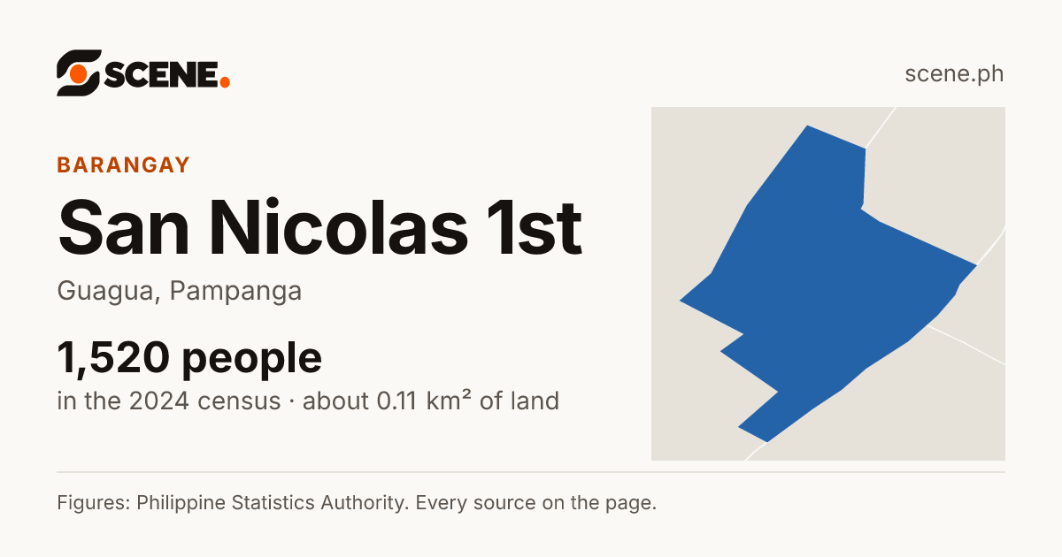 San Nicolas 1st, Guagua, barangay: 1,520 people in the 2024 census