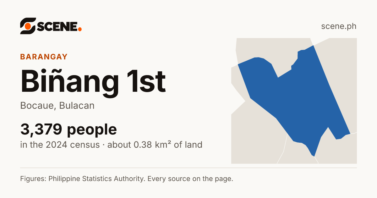 Biñang 1st, Bocaue, barangay: 3,379 people in the 2024 census