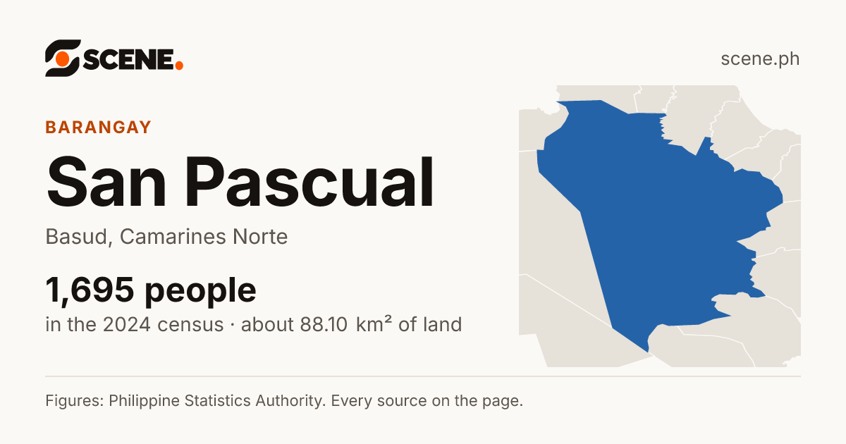 San Pascual, Basud, barangay: 1,695 people in the 2024 census