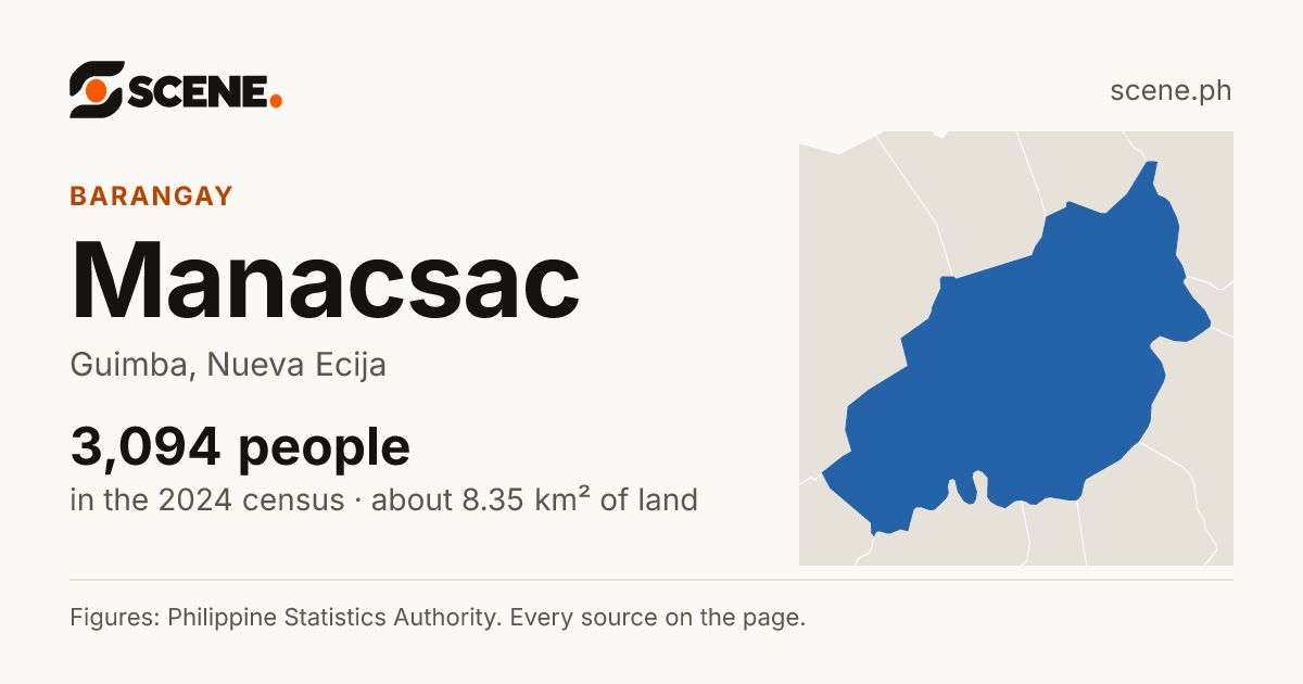 Manacsac, Guimba, barangay: 3,094 people in the 2024 census