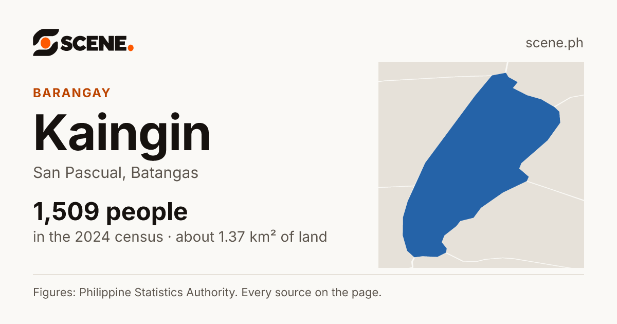 Kaingin, San Pascual, barangay: 1,509 people in the 2024 census