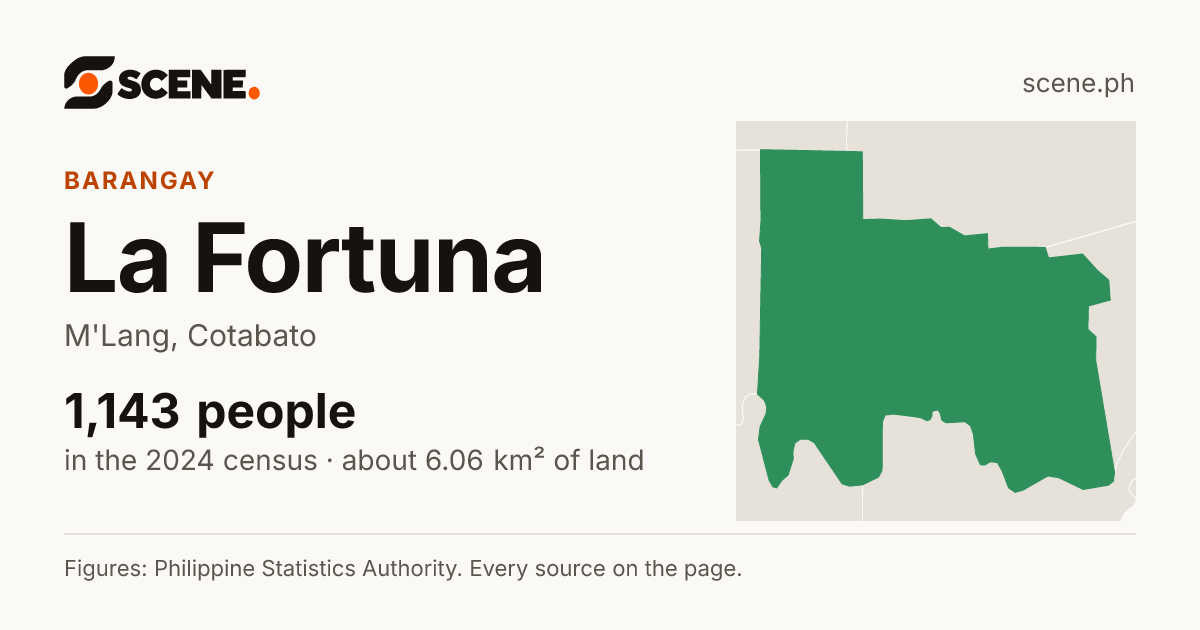 La Fortuna, M'Lang, barangay: 1,143 people in the 2024 census