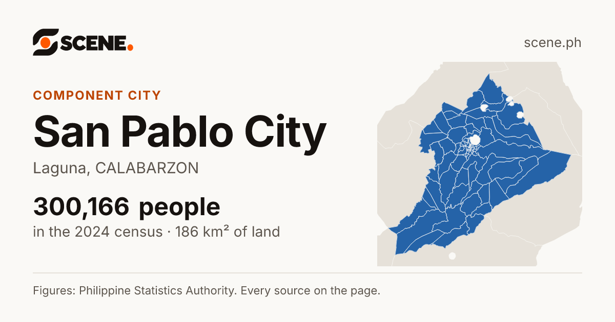 San Pablo City, Laguna, component city: 300,166 people in the 2024 census