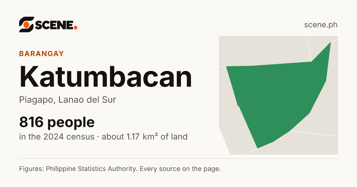 Katumbacan, Piagapo, barangay: 816 people in the 2024 census