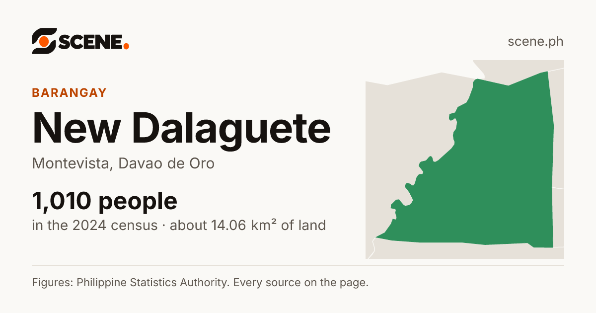 New Dalaguete, Montevista, barangay: 1,010 people in the 2024 census