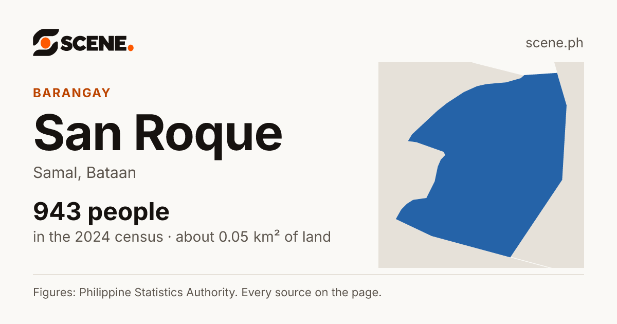 San Roque, Samal, barangay: 943 people in the 2024 census