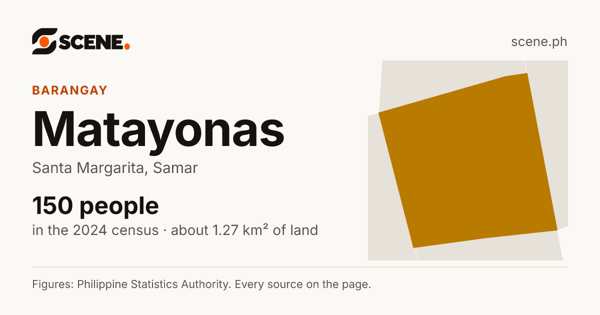 Matayonas, Santa Margarita, barangay: 150 people in the 2024 census