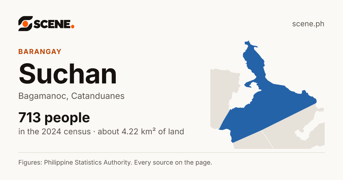 Suchan, Bagamanoc, barangay: 713 people in the 2024 census