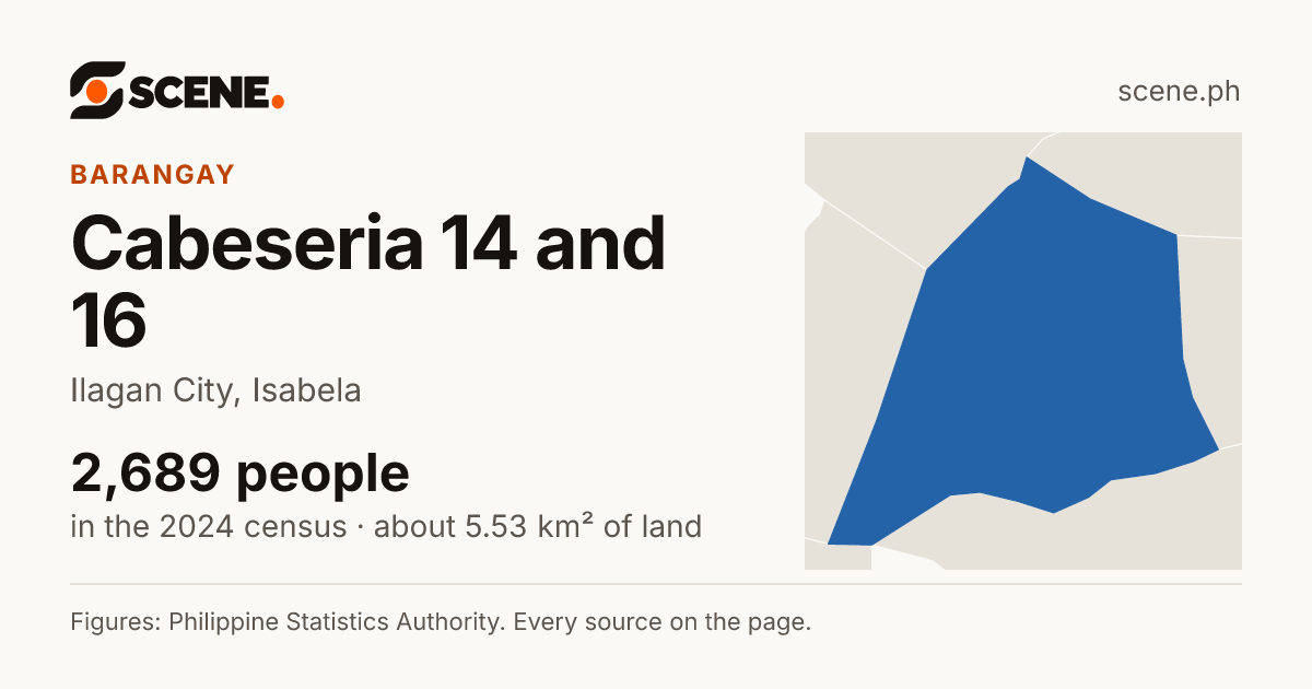 Cabeseria 14 and 16, Ilagan City, barangay: 2,689 people in the 2024 census
