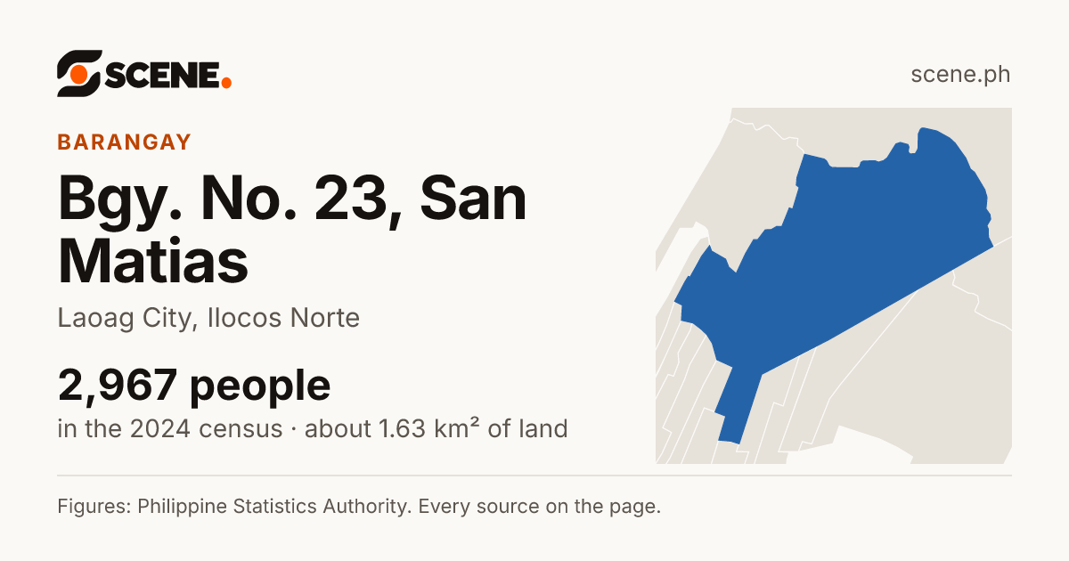 Bgy. No. 23, San Matias, Laoag City, barangay: 2,967 people in the 2024 census