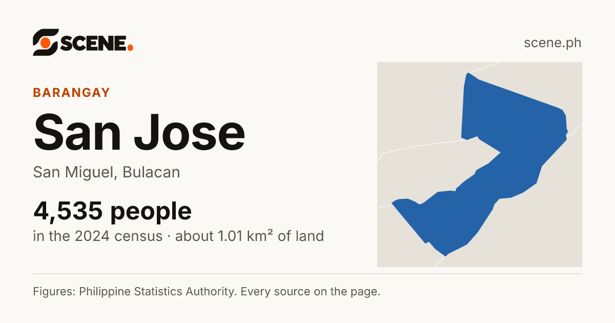 San Jose, San Miguel, Bulacan, barangay: 4,535 people in the 2024 census