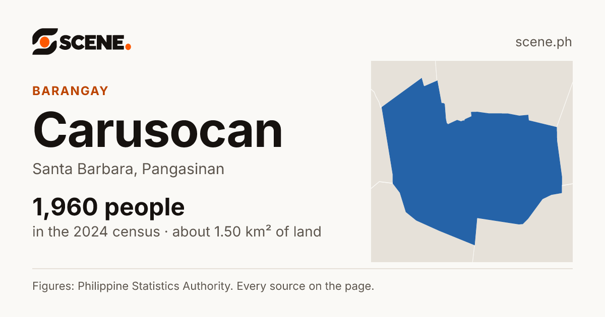 Carusocan, Santa Barbara, barangay: 1,960 people in the 2024 census