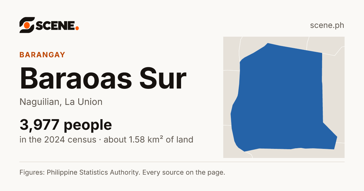 Baraoas Sur, Naguilian, barangay: 3,977 people in the 2024 census