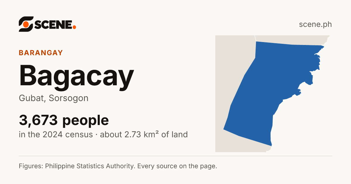 Bagacay, Gubat, barangay: 3,673 people in the 2024 census