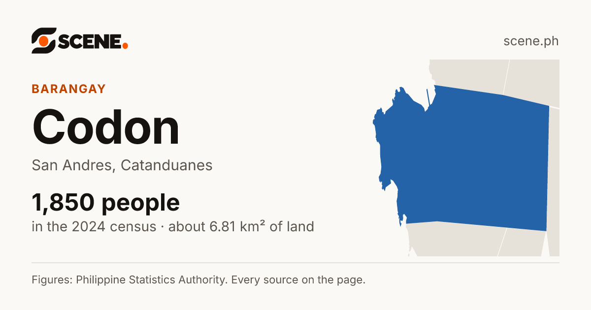 Codon, San Andres, barangay: 1,850 people in the 2024 census