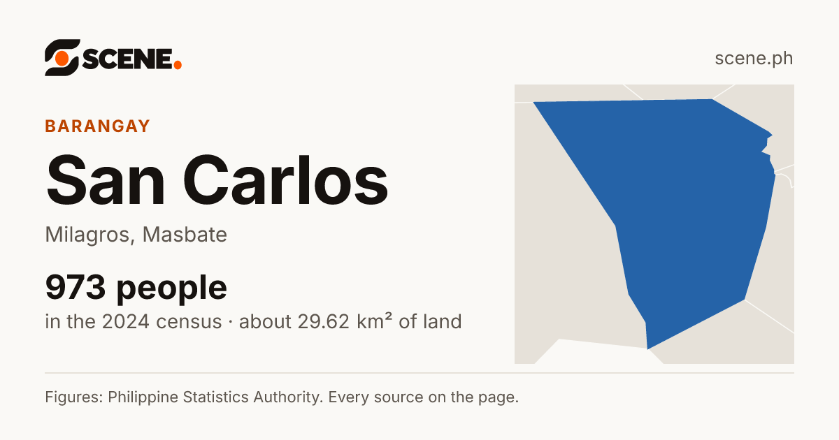 San Carlos, Milagros, barangay: 973 people in the 2024 census