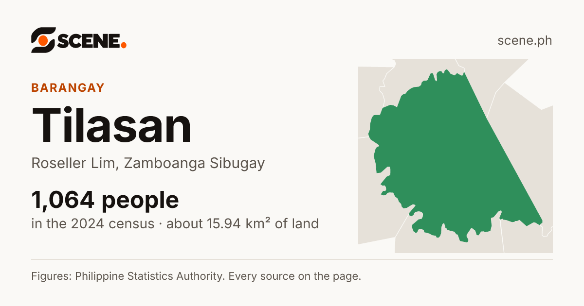 Tilasan, Roseller Lim, barangay: 1,064 people in the 2024 census