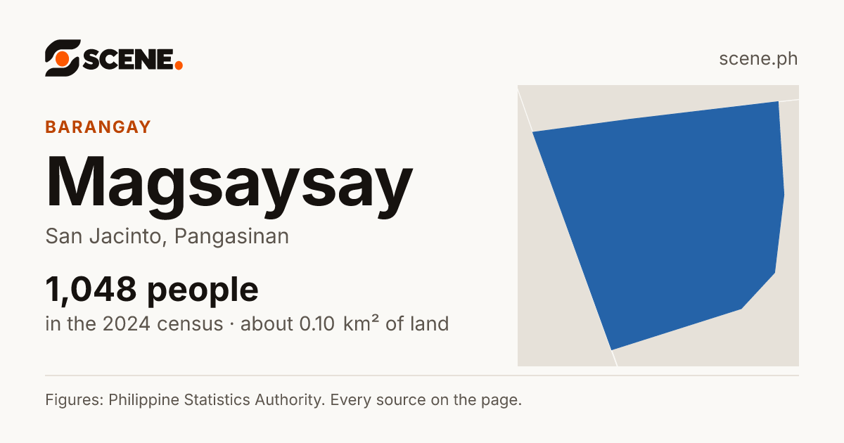Magsaysay, San Jacinto, barangay: 1,048 people in the 2024 census
