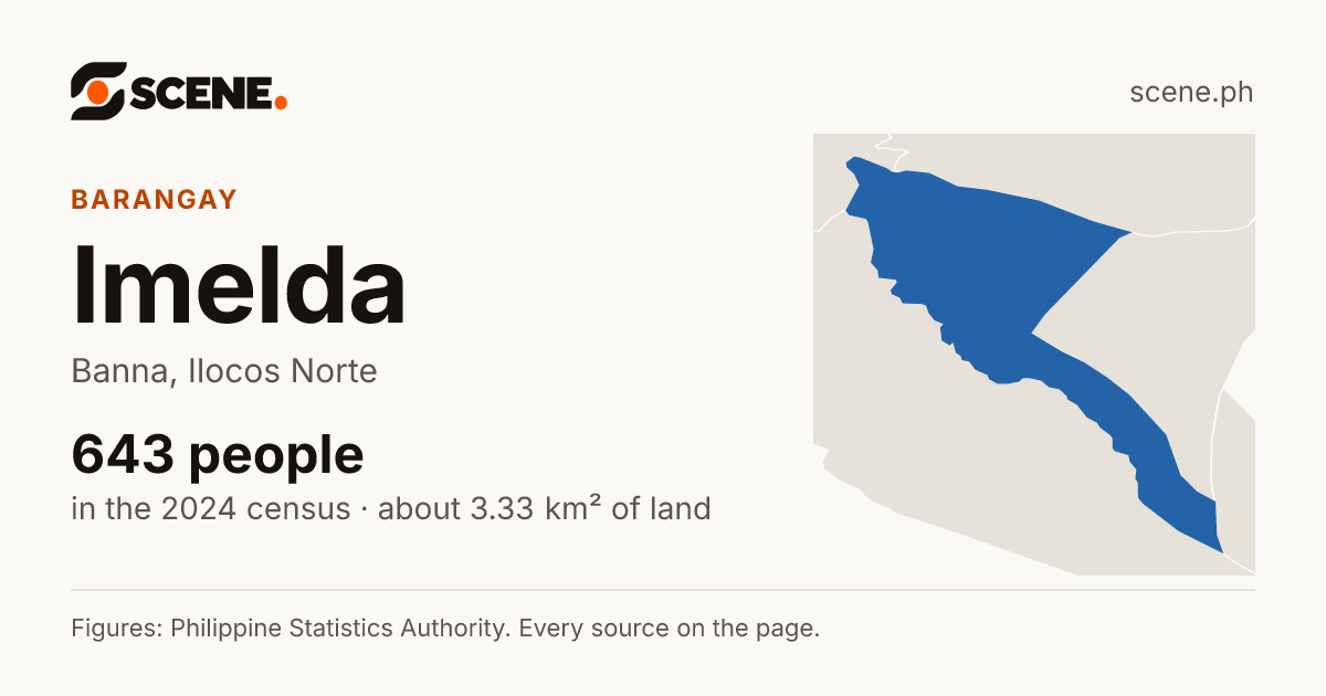 Imelda, Banna, barangay: 643 people in the 2024 census