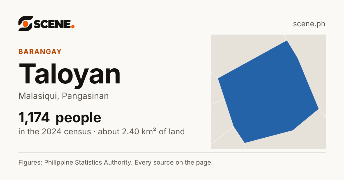 Taloyan, Malasiqui, barangay: 1,174 people in the 2024 census