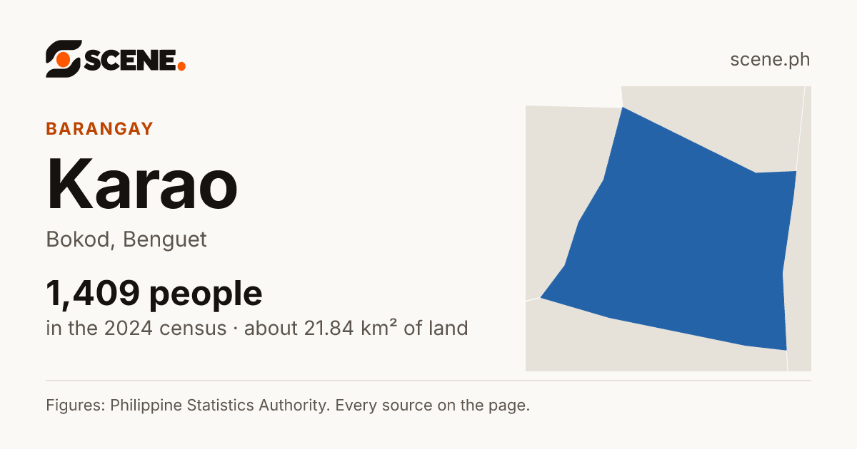 Karao, Bokod, barangay: 1,409 people in the 2024 census
