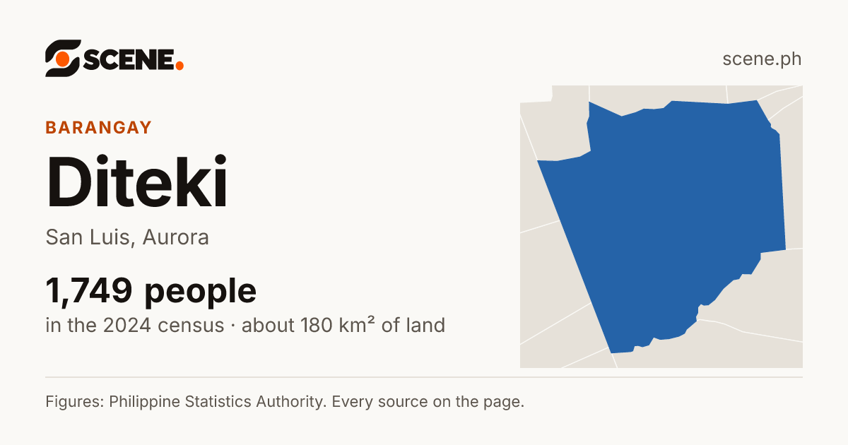 Diteki, San Luis, barangay: 1,749 people in the 2024 census