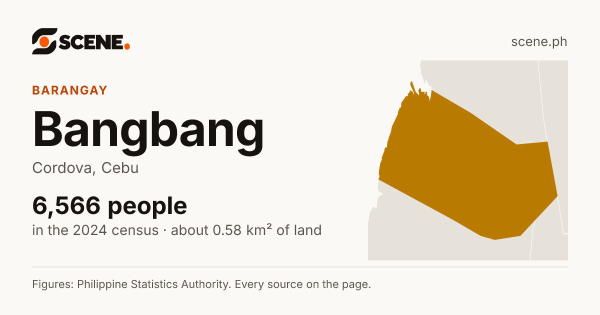 Bangbang, Cordova, barangay: 6,566 people in the 2024 census