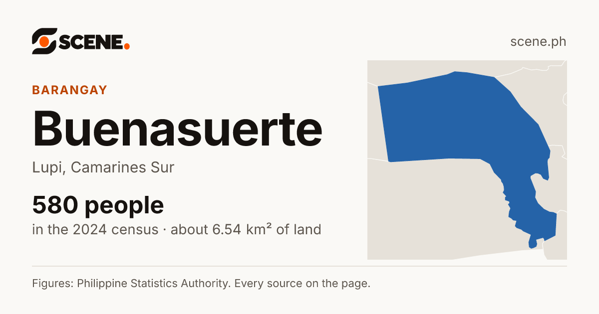 Buenasuerte, Lupi, barangay: 580 people in the 2024 census