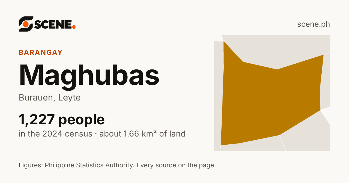 Maghubas, Burauen, barangay: 1,227 people in the 2024 census