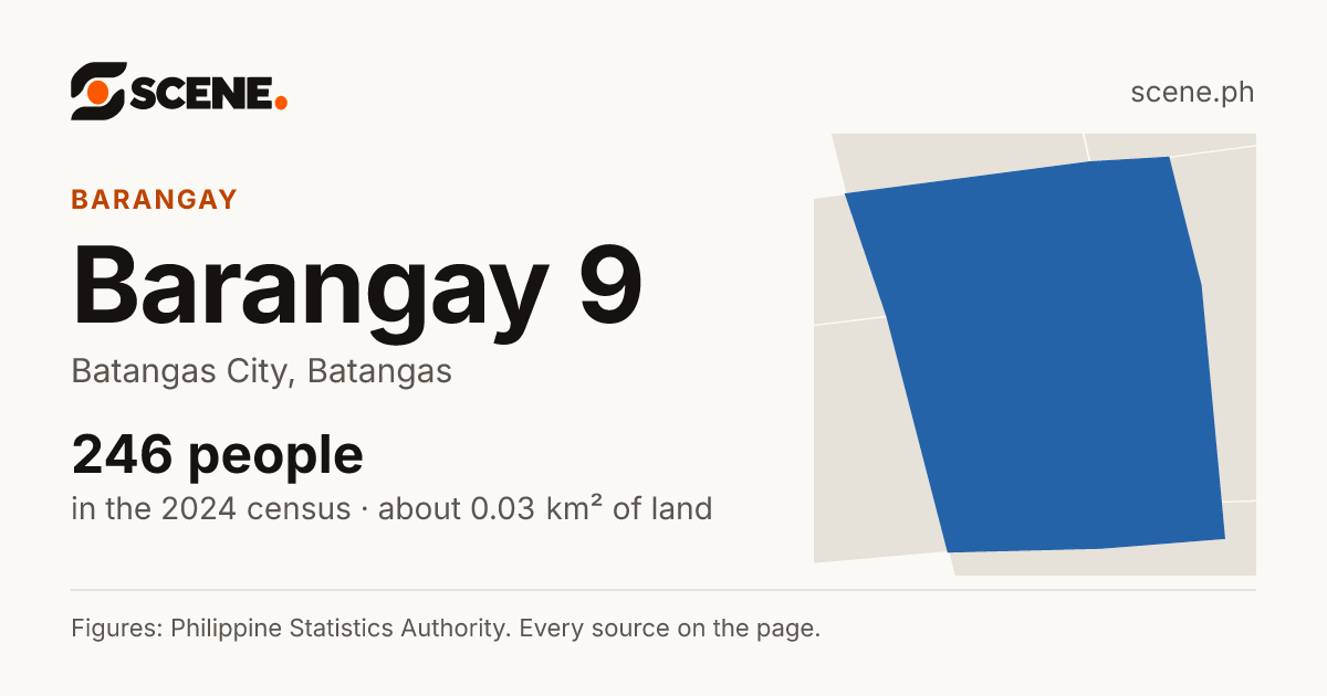 Barangay 9, Batangas City, barangay: 246 people in the 2024 census