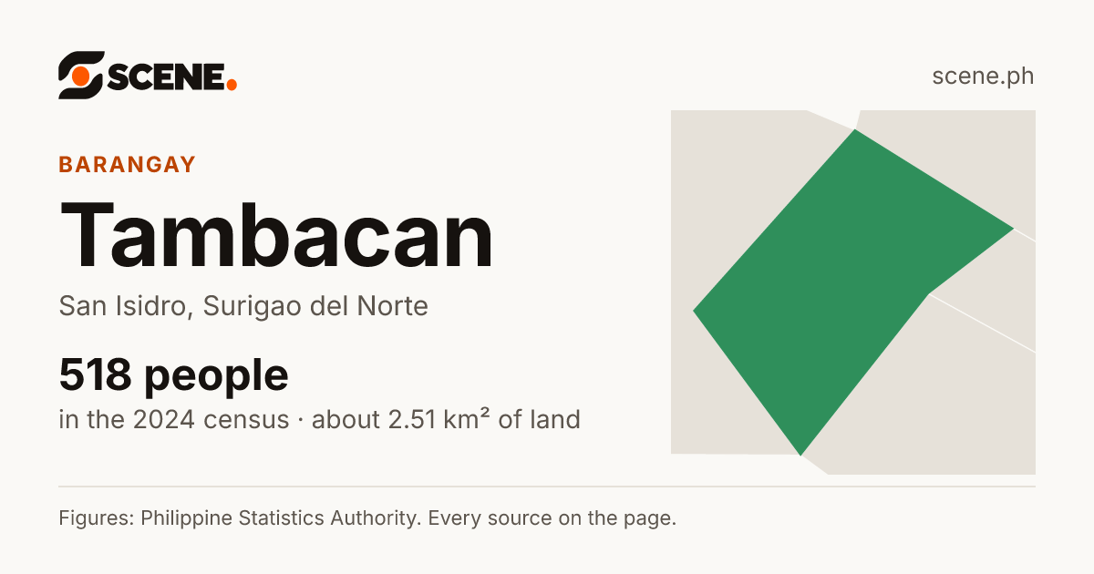 Tambacan, San Isidro, barangay: 518 people in the 2024 census