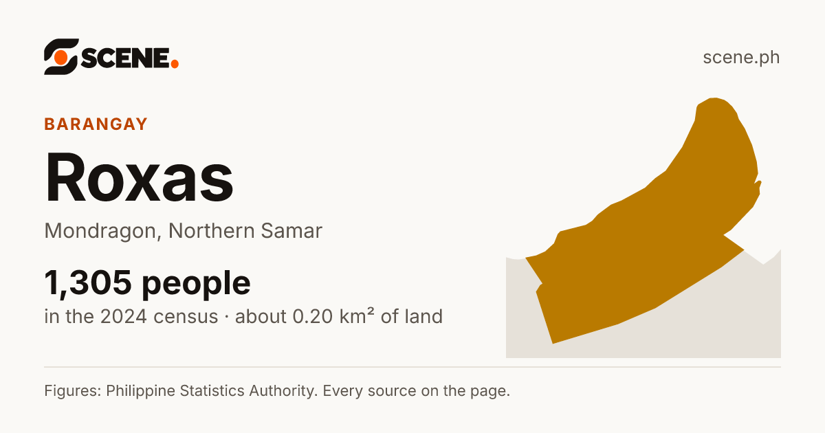 Roxas, Mondragon, barangay: 1,305 people in the 2024 census