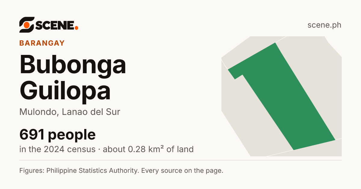 Bubonga Guilopa, Mulondo, barangay: 691 people in the 2024 census