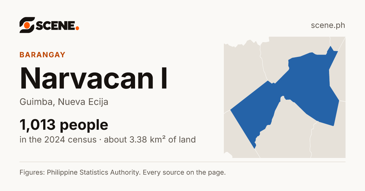 Narvacan I, Guimba, barangay: 1,013 people in the 2024 census