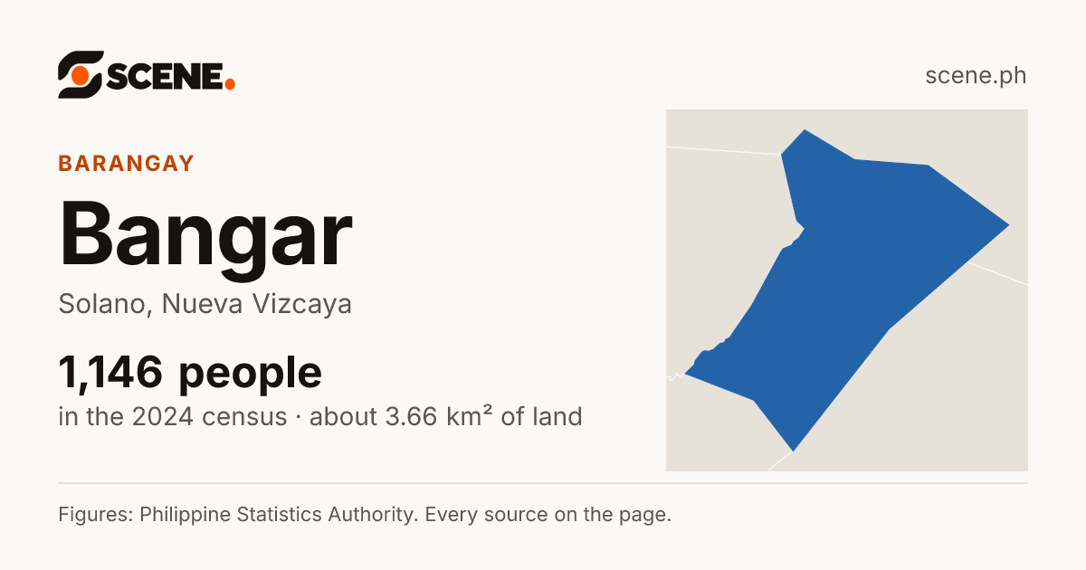 Bangar, Solano, barangay: 1,146 people in the 2024 census