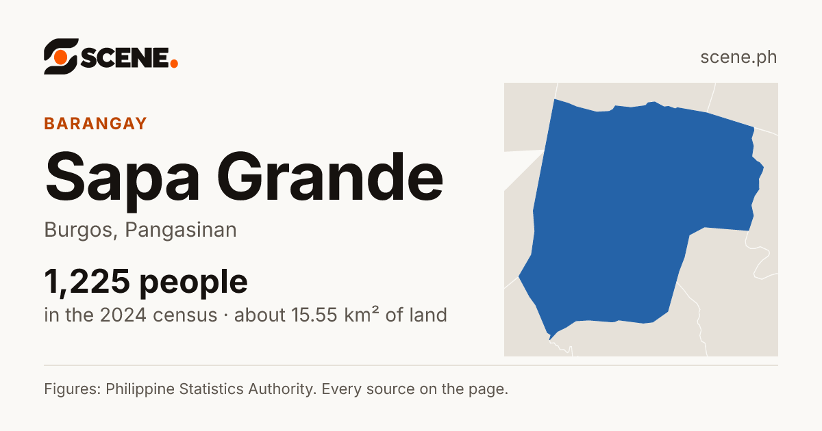 Sapa Grande, Burgos, barangay: 1,225 people in the 2024 census