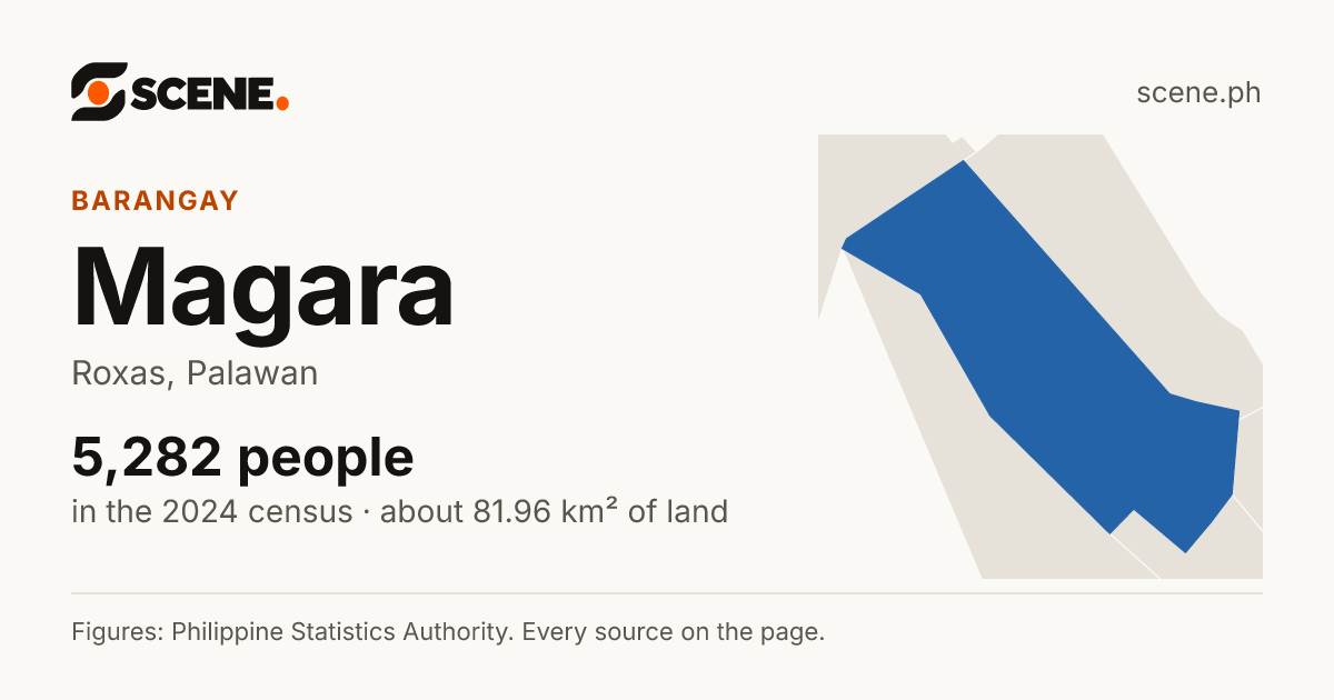 Magara, Roxas, barangay: 5,282 people in the 2024 census