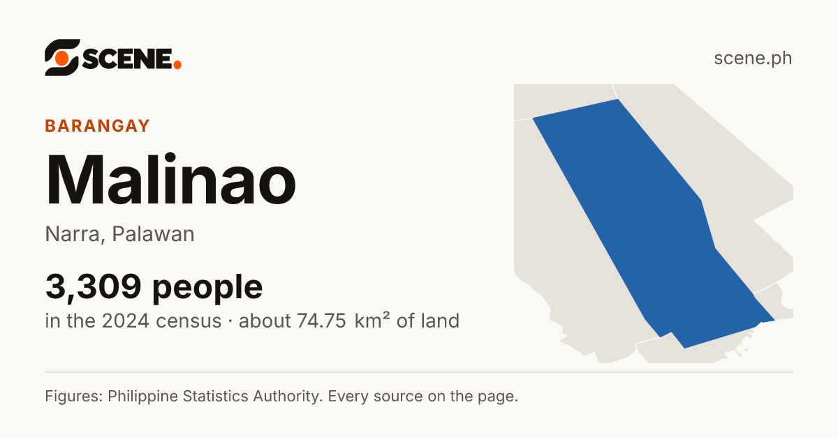 Malinao, Narra, barangay: 3,309 people in the 2024 census