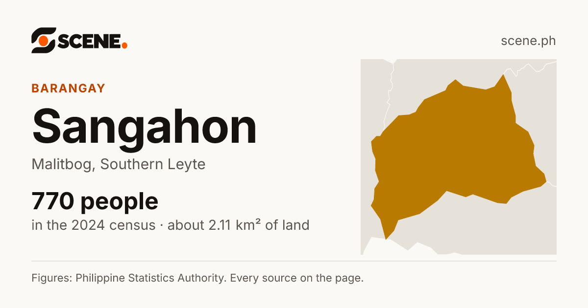 Sangahon, Malitbog, barangay: 770 people in the 2024 census