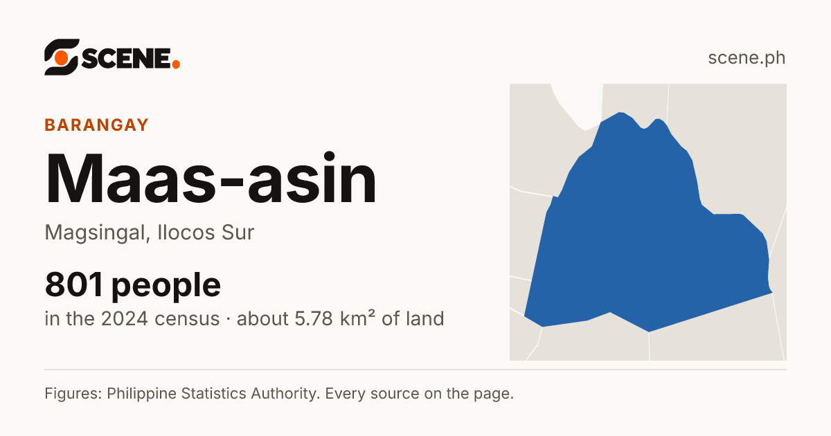 Maas-asin, Magsingal, barangay: 801 people in the 2024 census