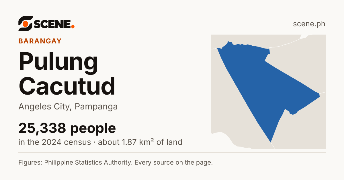 Pulung Cacutud, Angeles City, barangay: 25,338 people in the 2024 census