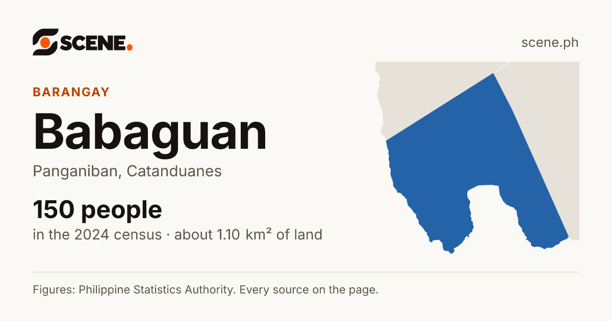 Babaguan, Panganiban, barangay: 150 people in the 2024 census