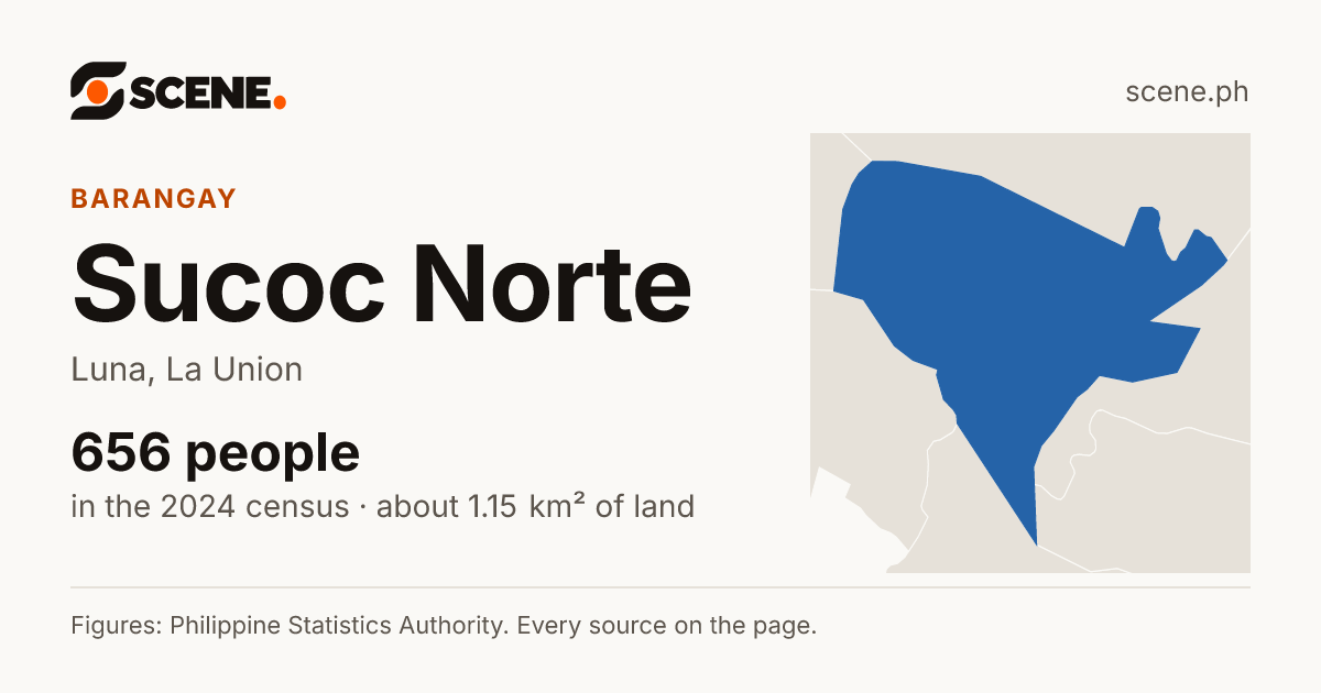 Sucoc Norte, Luna, barangay: 656 people in the 2024 census