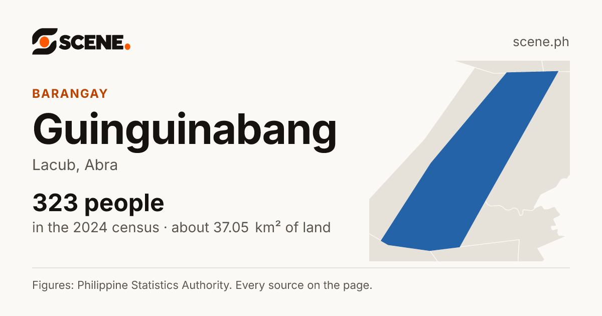 Guinguinabang, Lacub, barangay: 323 people in the 2024 census