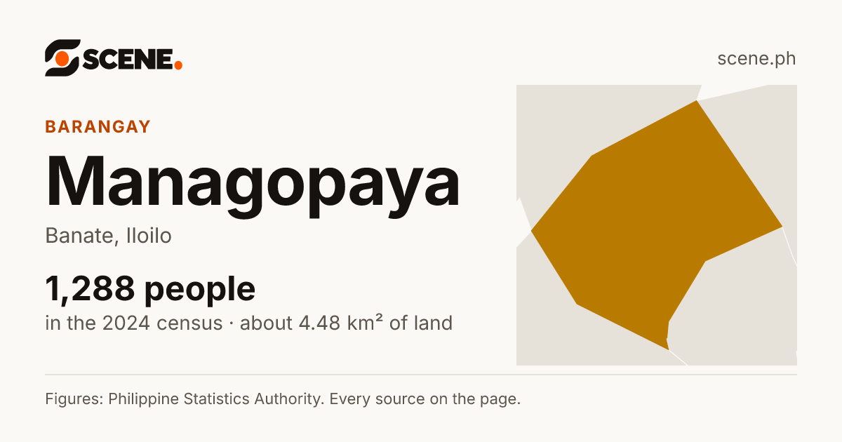 Managopaya, Banate, barangay: 1,288 people in the 2024 census