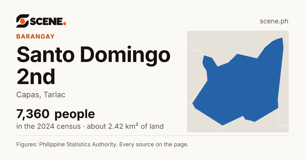 Santo Domingo 2nd, Capas, barangay: 7,360 people in the 2024 census